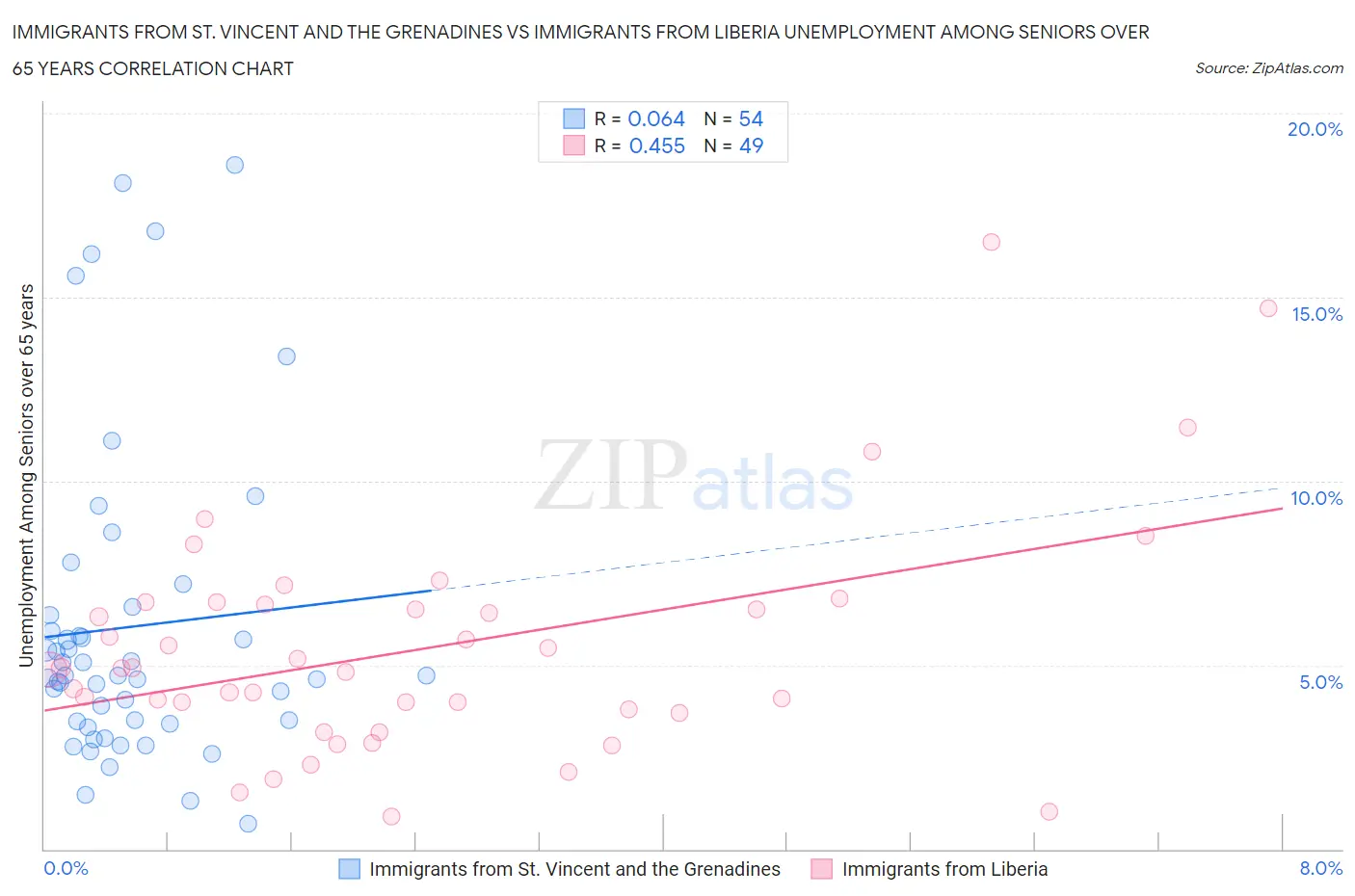 Immigrants from St. Vincent and the Grenadines vs Immigrants from Liberia Unemployment Among Seniors over 65 years