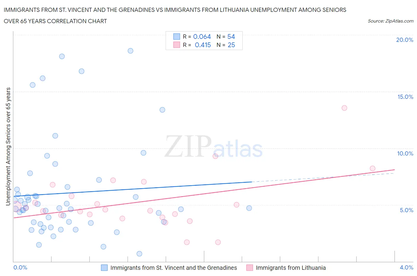 Immigrants from St. Vincent and the Grenadines vs Immigrants from Lithuania Unemployment Among Seniors over 65 years