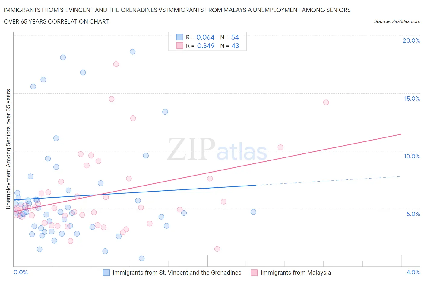 Immigrants from St. Vincent and the Grenadines vs Immigrants from Malaysia Unemployment Among Seniors over 65 years