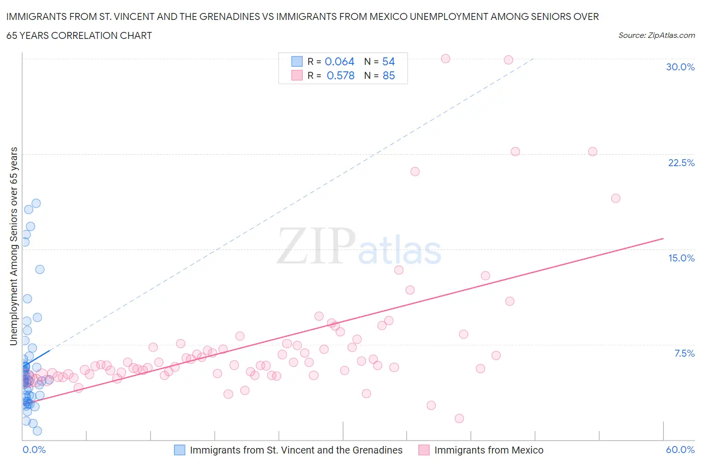 Immigrants from St. Vincent and the Grenadines vs Immigrants from Mexico Unemployment Among Seniors over 65 years