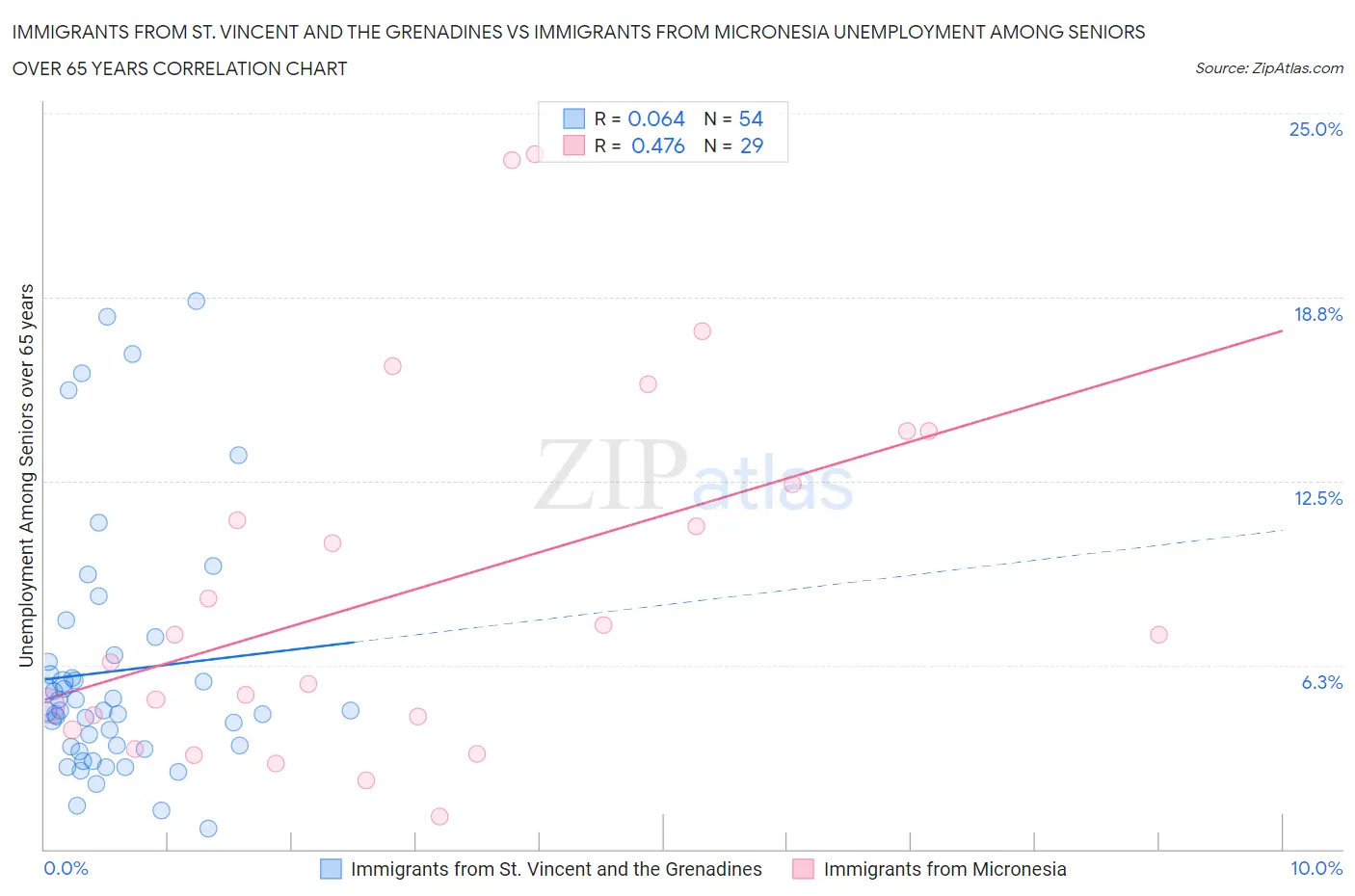 Immigrants from St. Vincent and the Grenadines vs Immigrants from Micronesia Unemployment Among Seniors over 65 years