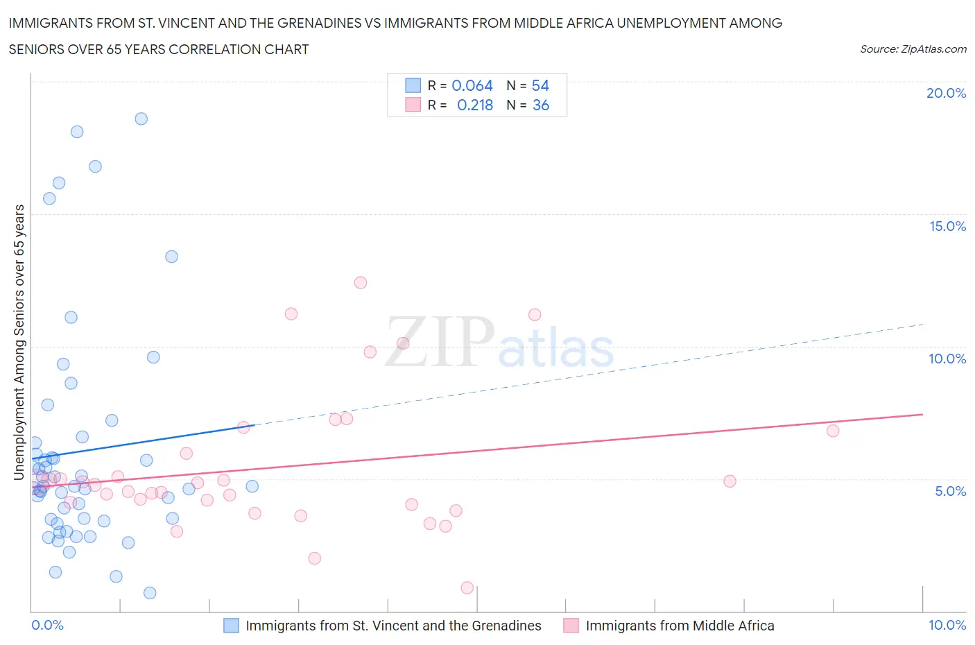 Immigrants from St. Vincent and the Grenadines vs Immigrants from Middle Africa Unemployment Among Seniors over 65 years
