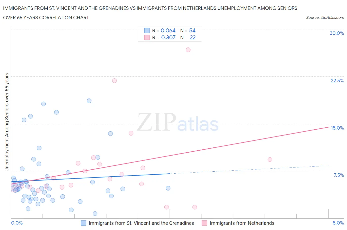 Immigrants from St. Vincent and the Grenadines vs Immigrants from Netherlands Unemployment Among Seniors over 65 years