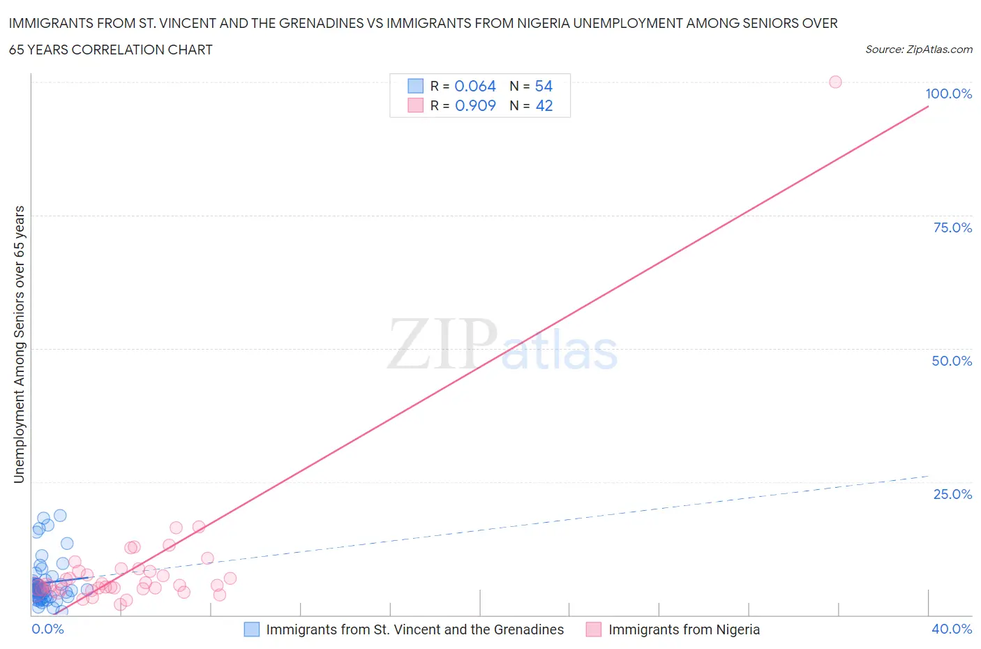 Immigrants from St. Vincent and the Grenadines vs Immigrants from Nigeria Unemployment Among Seniors over 65 years