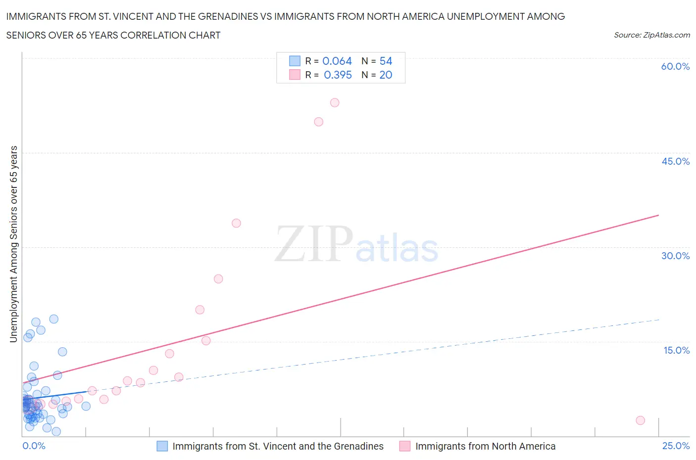 Immigrants from St. Vincent and the Grenadines vs Immigrants from North America Unemployment Among Seniors over 65 years