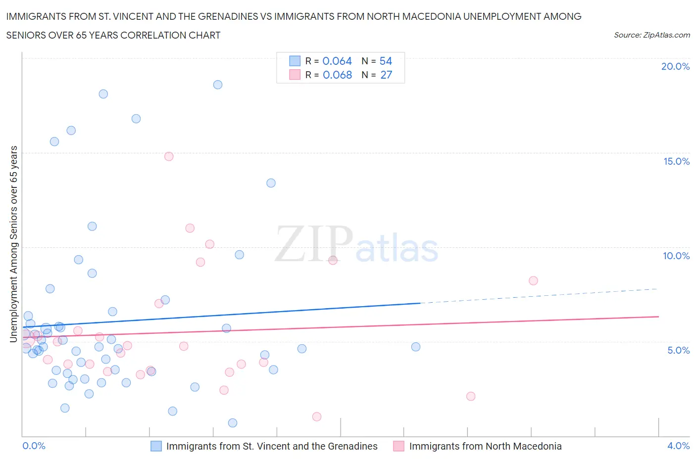 Immigrants from St. Vincent and the Grenadines vs Immigrants from North Macedonia Unemployment Among Seniors over 65 years
