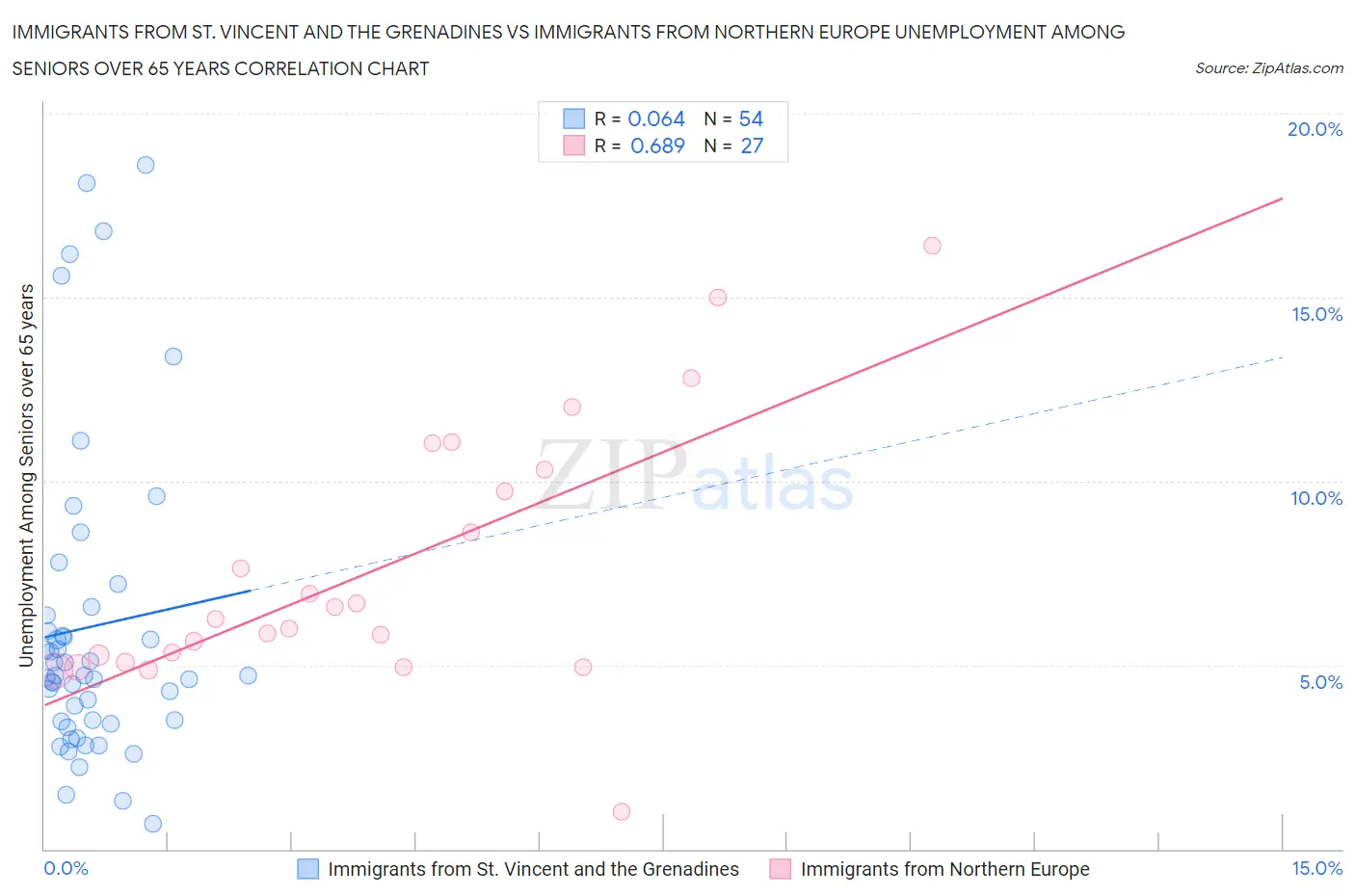 Immigrants from St. Vincent and the Grenadines vs Immigrants from Northern Europe Unemployment Among Seniors over 65 years
