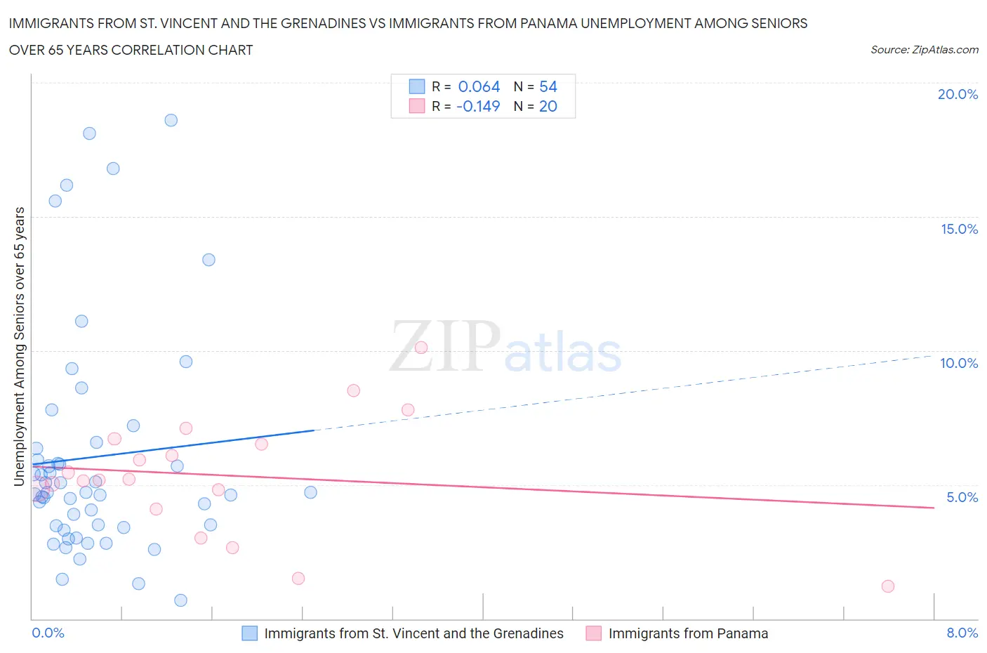 Immigrants from St. Vincent and the Grenadines vs Immigrants from Panama Unemployment Among Seniors over 65 years