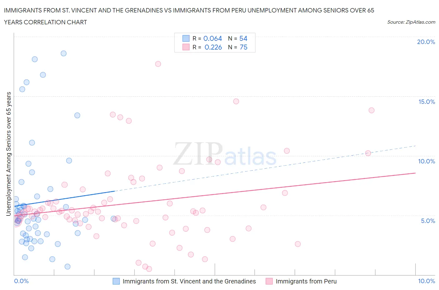 Immigrants from St. Vincent and the Grenadines vs Immigrants from Peru Unemployment Among Seniors over 65 years