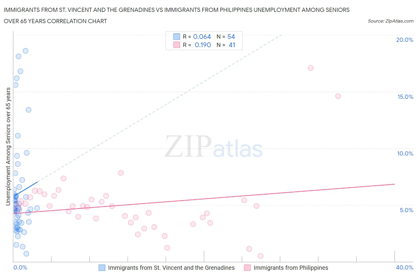 Immigrants from St. Vincent and the Grenadines vs Immigrants from Philippines Unemployment Among Seniors over 65 years