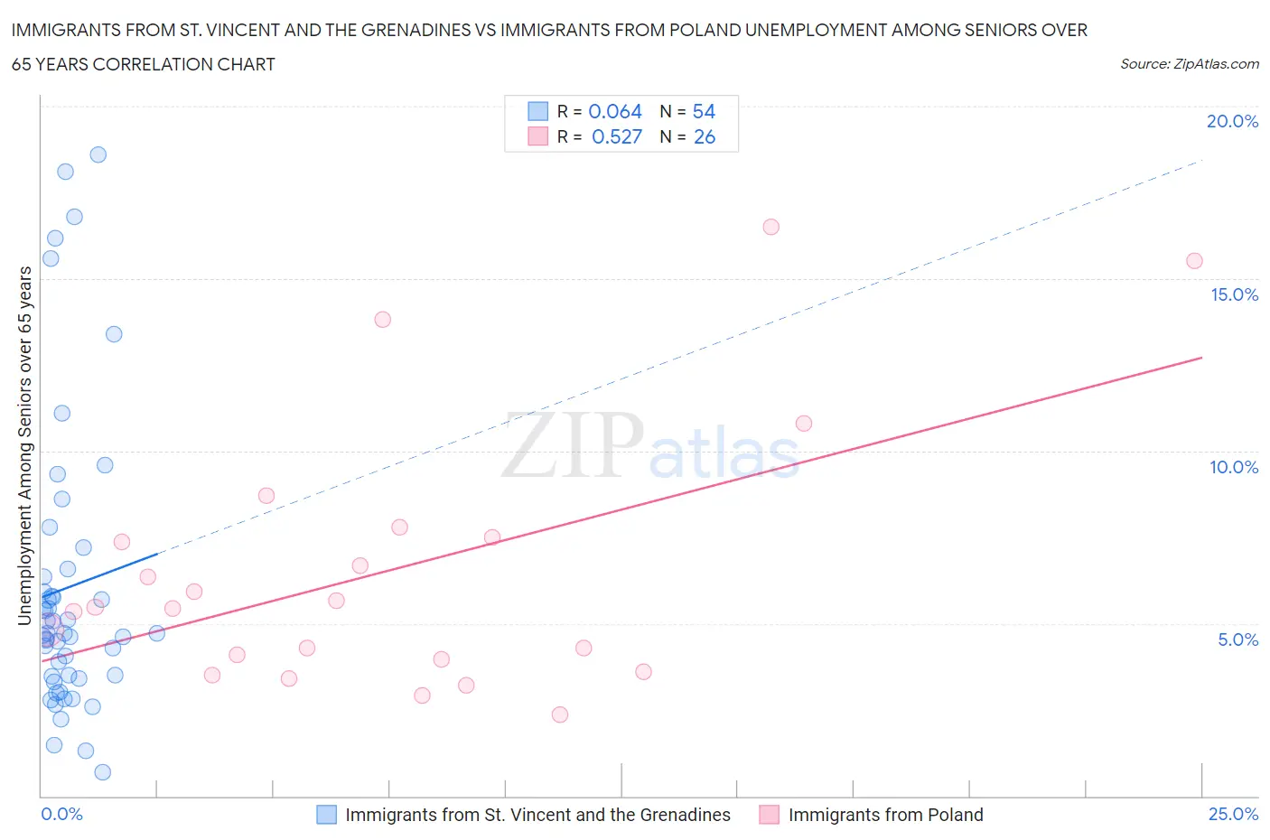 Immigrants from St. Vincent and the Grenadines vs Immigrants from Poland Unemployment Among Seniors over 65 years