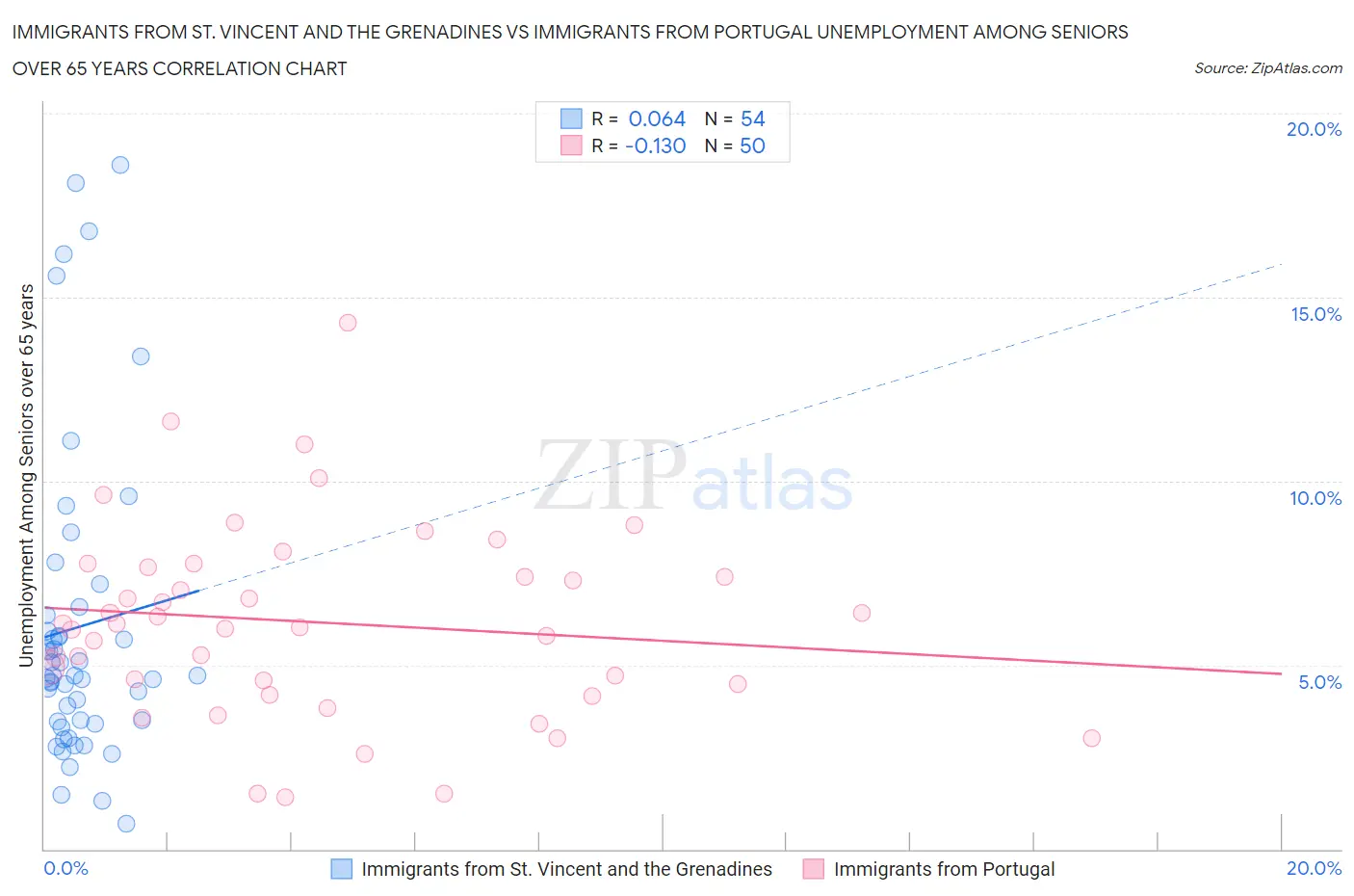 Immigrants from St. Vincent and the Grenadines vs Immigrants from Portugal Unemployment Among Seniors over 65 years