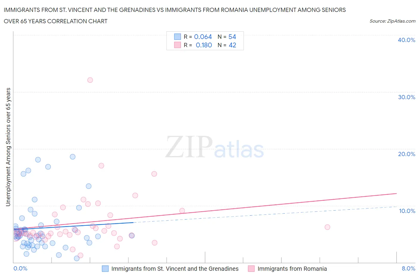 Immigrants from St. Vincent and the Grenadines vs Immigrants from Romania Unemployment Among Seniors over 65 years