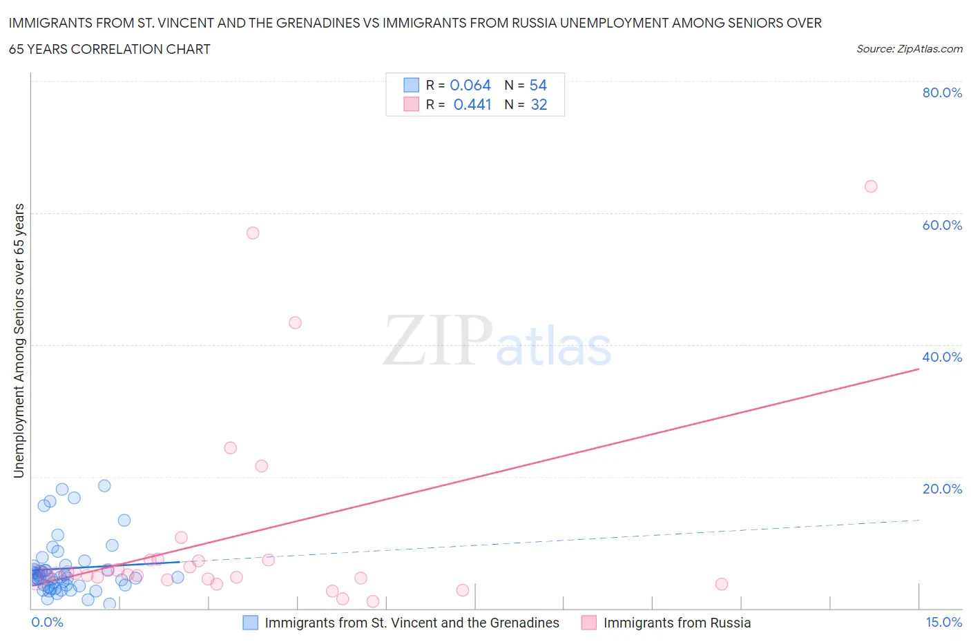 Immigrants from St. Vincent and the Grenadines vs Immigrants from Russia Unemployment Among Seniors over 65 years