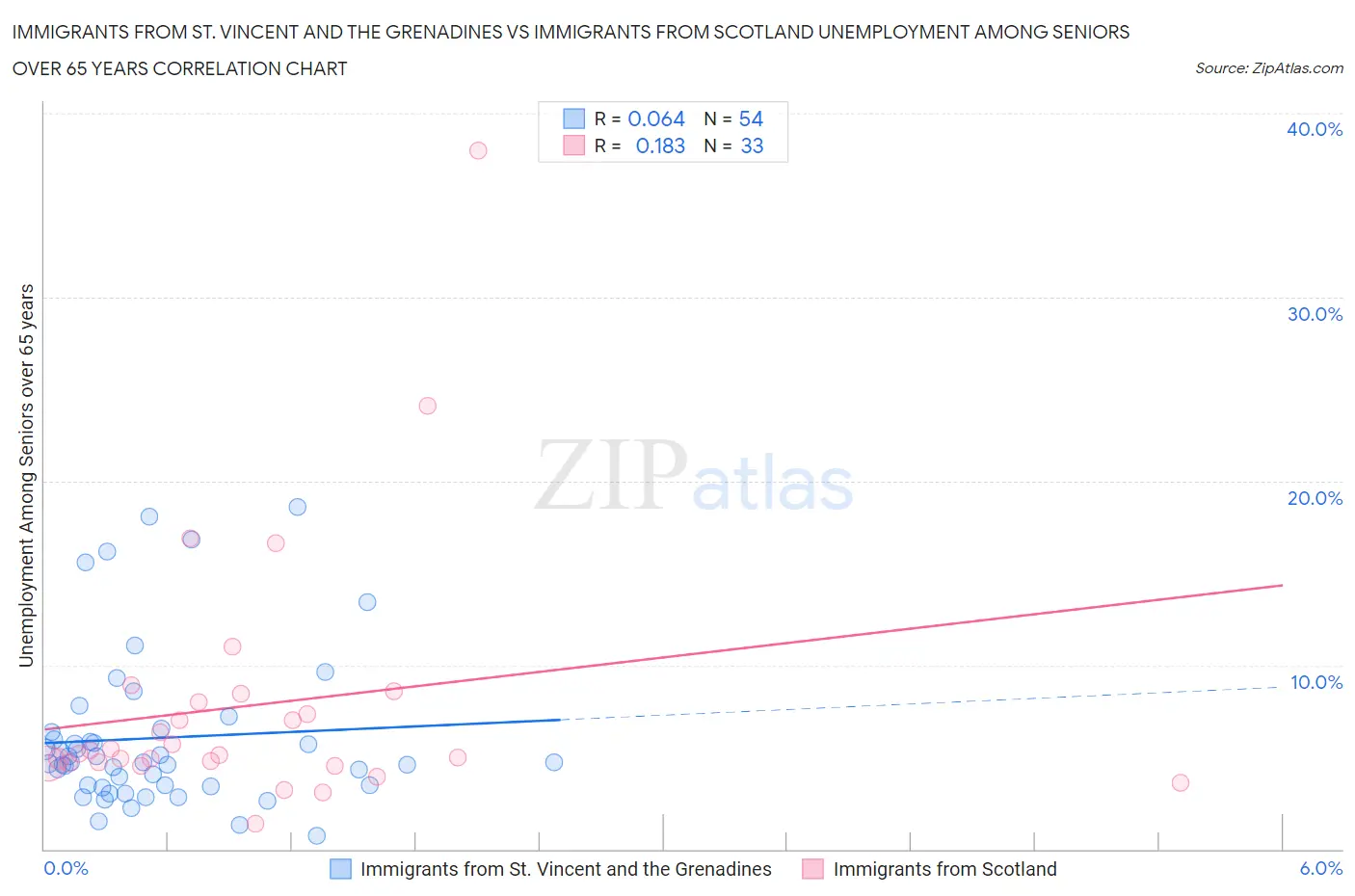 Immigrants from St. Vincent and the Grenadines vs Immigrants from Scotland Unemployment Among Seniors over 65 years