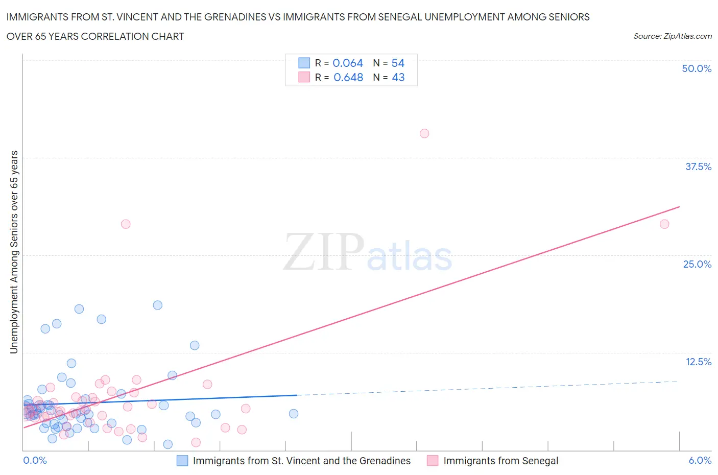 Immigrants from St. Vincent and the Grenadines vs Immigrants from Senegal Unemployment Among Seniors over 65 years