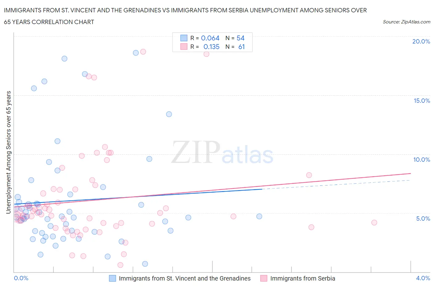 Immigrants from St. Vincent and the Grenadines vs Immigrants from Serbia Unemployment Among Seniors over 65 years