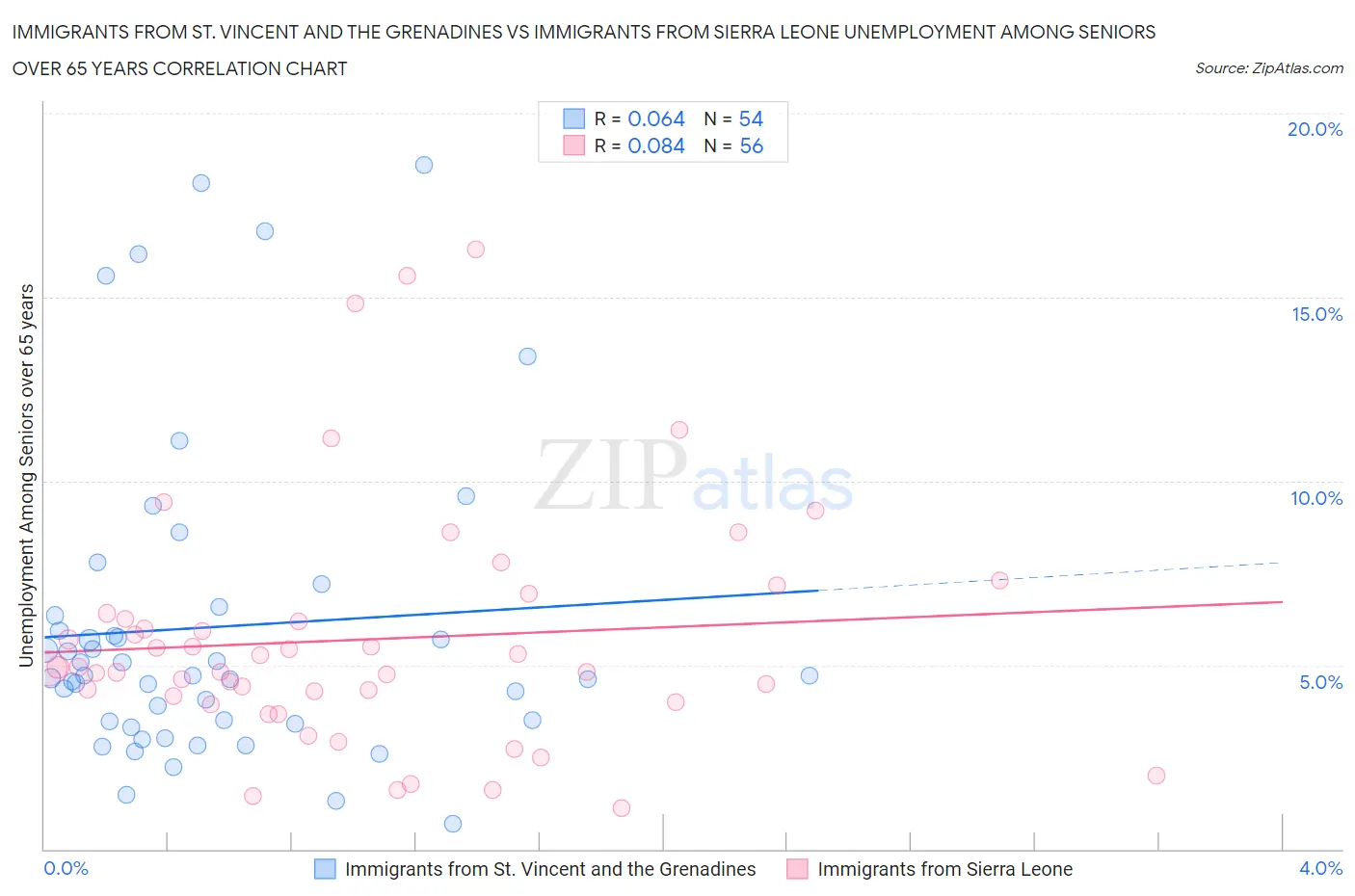 Immigrants from St. Vincent and the Grenadines vs Immigrants from Sierra Leone Unemployment Among Seniors over 65 years