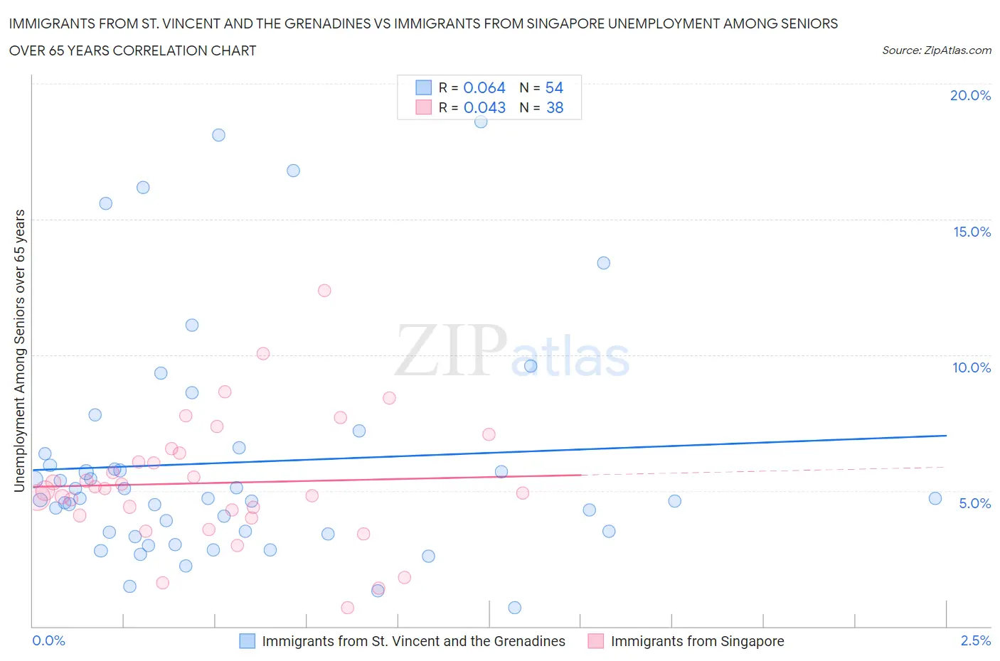Immigrants from St. Vincent and the Grenadines vs Immigrants from Singapore Unemployment Among Seniors over 65 years