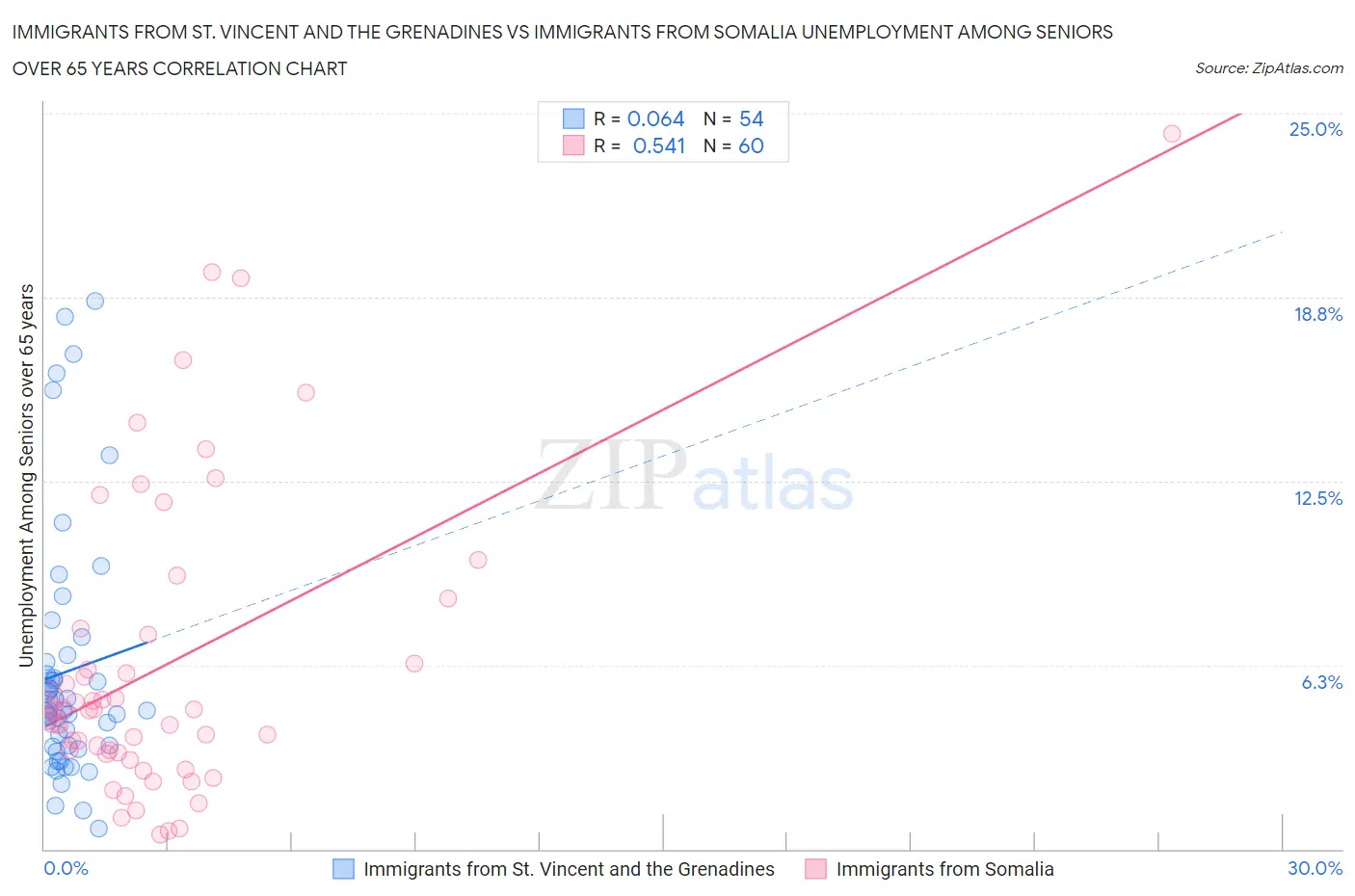 Immigrants from St. Vincent and the Grenadines vs Immigrants from Somalia Unemployment Among Seniors over 65 years