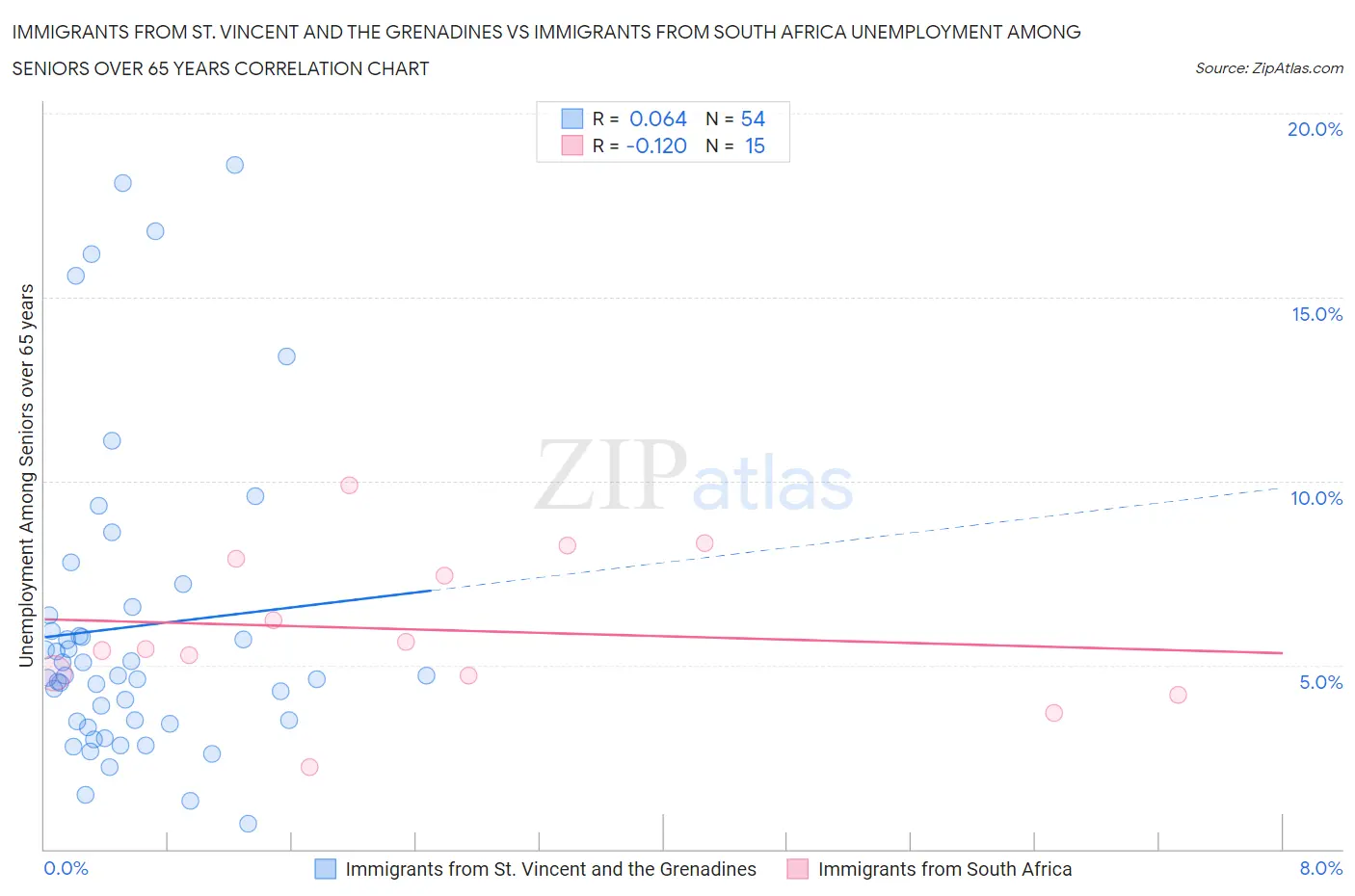Immigrants from St. Vincent and the Grenadines vs Immigrants from South Africa Unemployment Among Seniors over 65 years