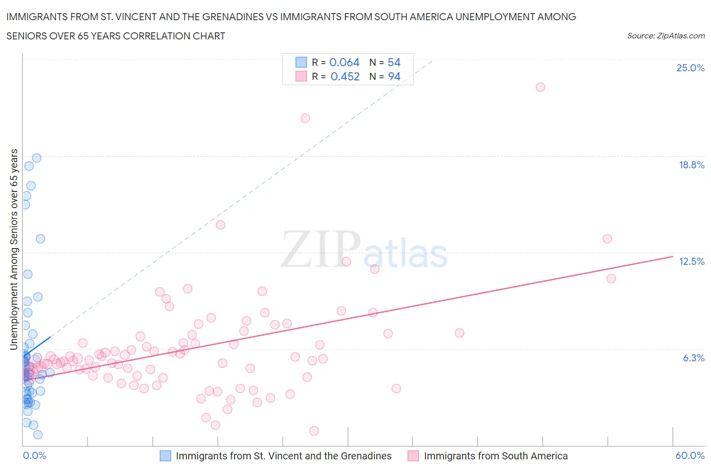 Immigrants from St. Vincent and the Grenadines vs Immigrants from South America Unemployment Among Seniors over 65 years