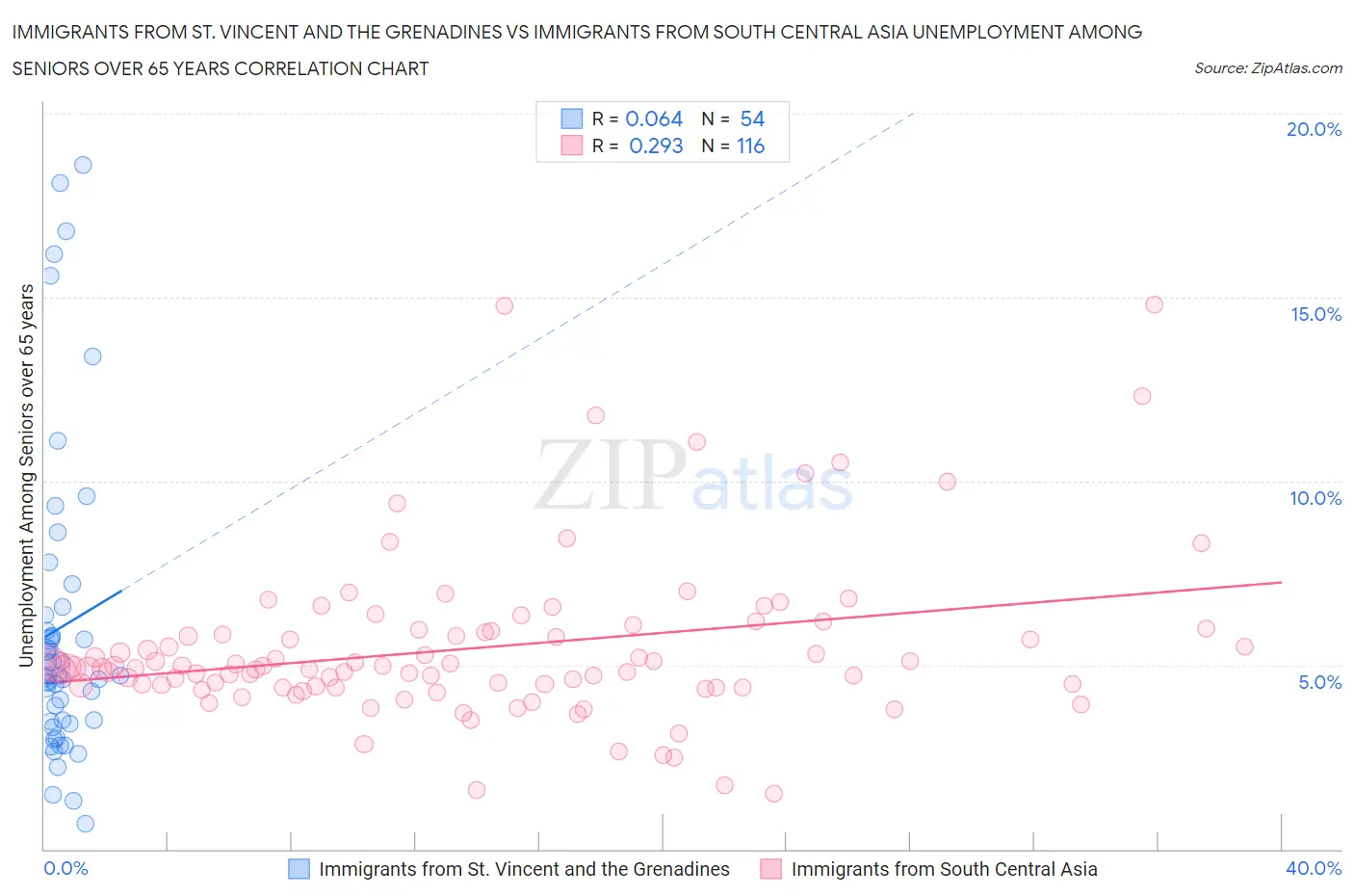 Immigrants from St. Vincent and the Grenadines vs Immigrants from South Central Asia Unemployment Among Seniors over 65 years