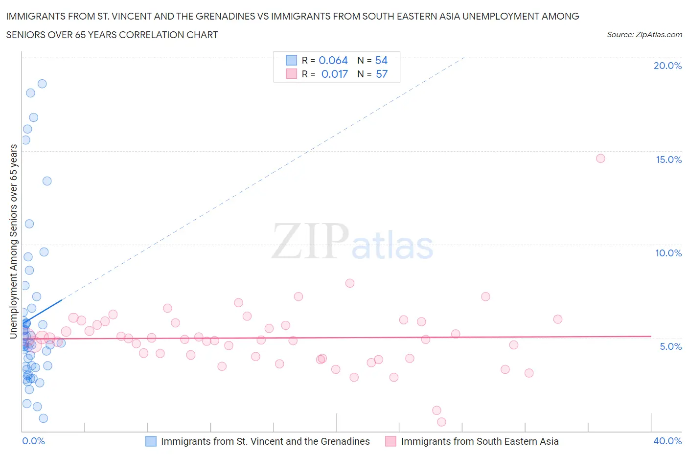 Immigrants from St. Vincent and the Grenadines vs Immigrants from South Eastern Asia Unemployment Among Seniors over 65 years