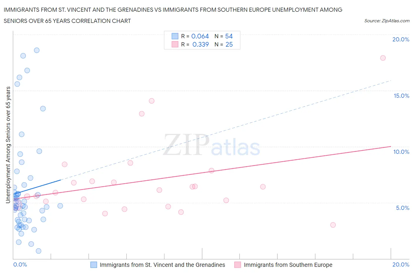 Immigrants from St. Vincent and the Grenadines vs Immigrants from Southern Europe Unemployment Among Seniors over 65 years