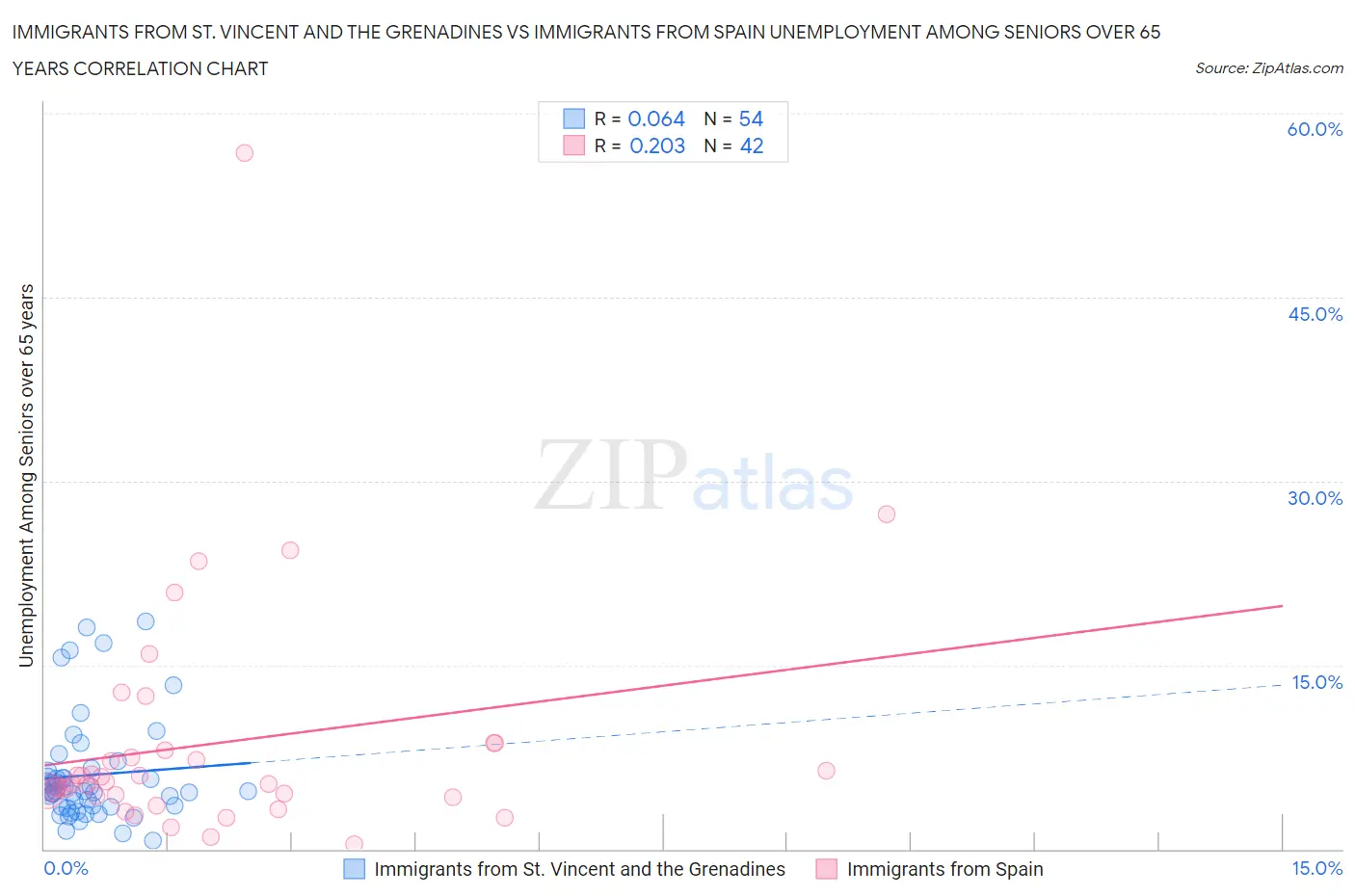 Immigrants from St. Vincent and the Grenadines vs Immigrants from Spain Unemployment Among Seniors over 65 years
