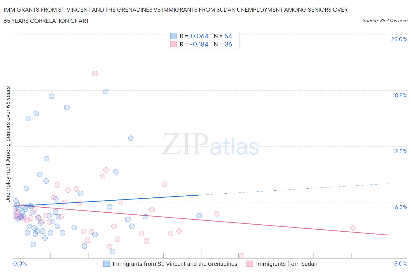Immigrants from St. Vincent and the Grenadines vs Immigrants from Sudan Unemployment Among Seniors over 65 years