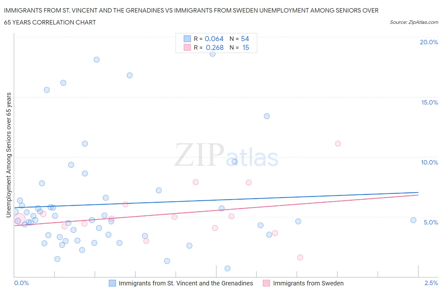 Immigrants from St. Vincent and the Grenadines vs Immigrants from Sweden Unemployment Among Seniors over 65 years