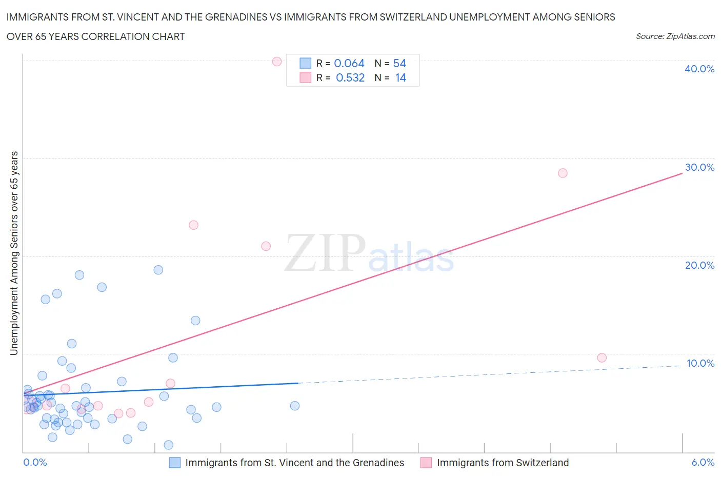 Immigrants from St. Vincent and the Grenadines vs Immigrants from Switzerland Unemployment Among Seniors over 65 years