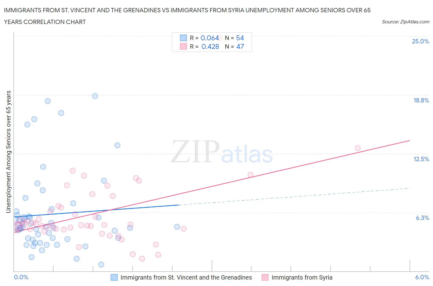 Immigrants from St. Vincent and the Grenadines vs Immigrants from Syria Unemployment Among Seniors over 65 years