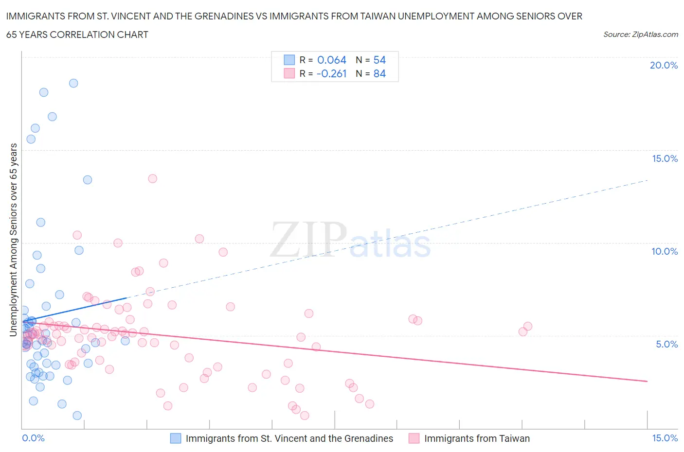 Immigrants from St. Vincent and the Grenadines vs Immigrants from Taiwan Unemployment Among Seniors over 65 years