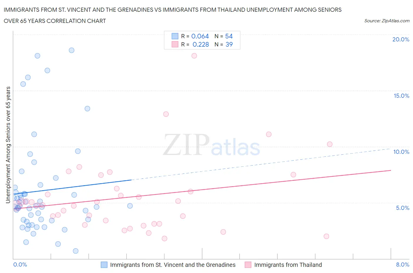 Immigrants from St. Vincent and the Grenadines vs Immigrants from Thailand Unemployment Among Seniors over 65 years
