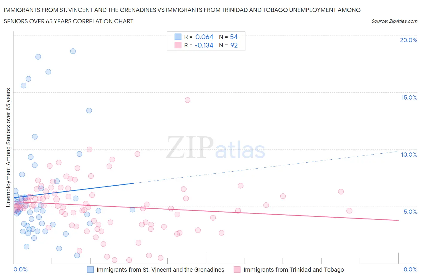 Immigrants from St. Vincent and the Grenadines vs Immigrants from Trinidad and Tobago Unemployment Among Seniors over 65 years