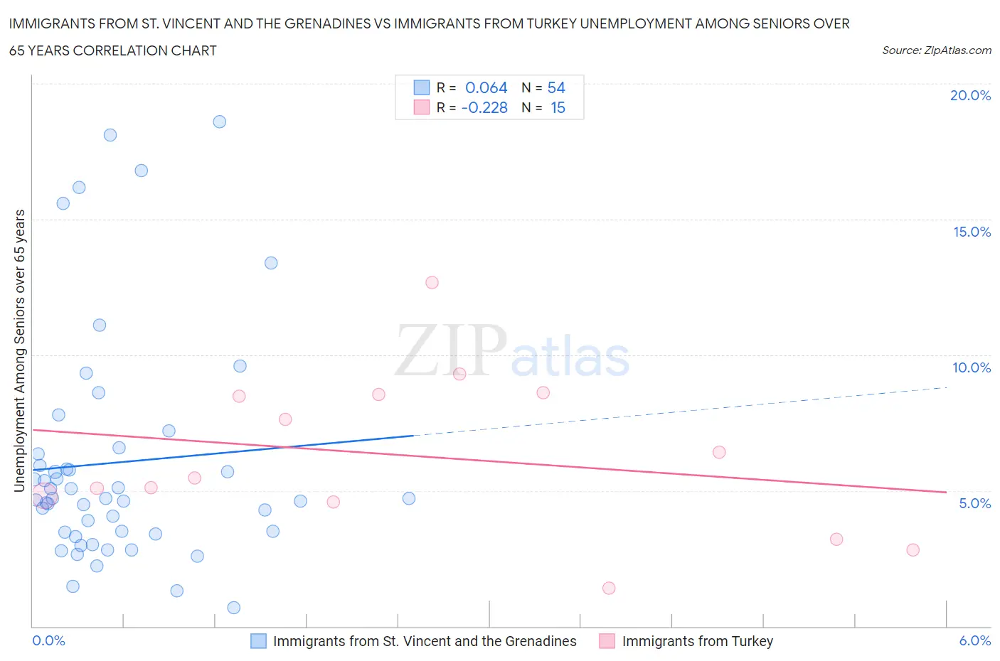 Immigrants from St. Vincent and the Grenadines vs Immigrants from Turkey Unemployment Among Seniors over 65 years