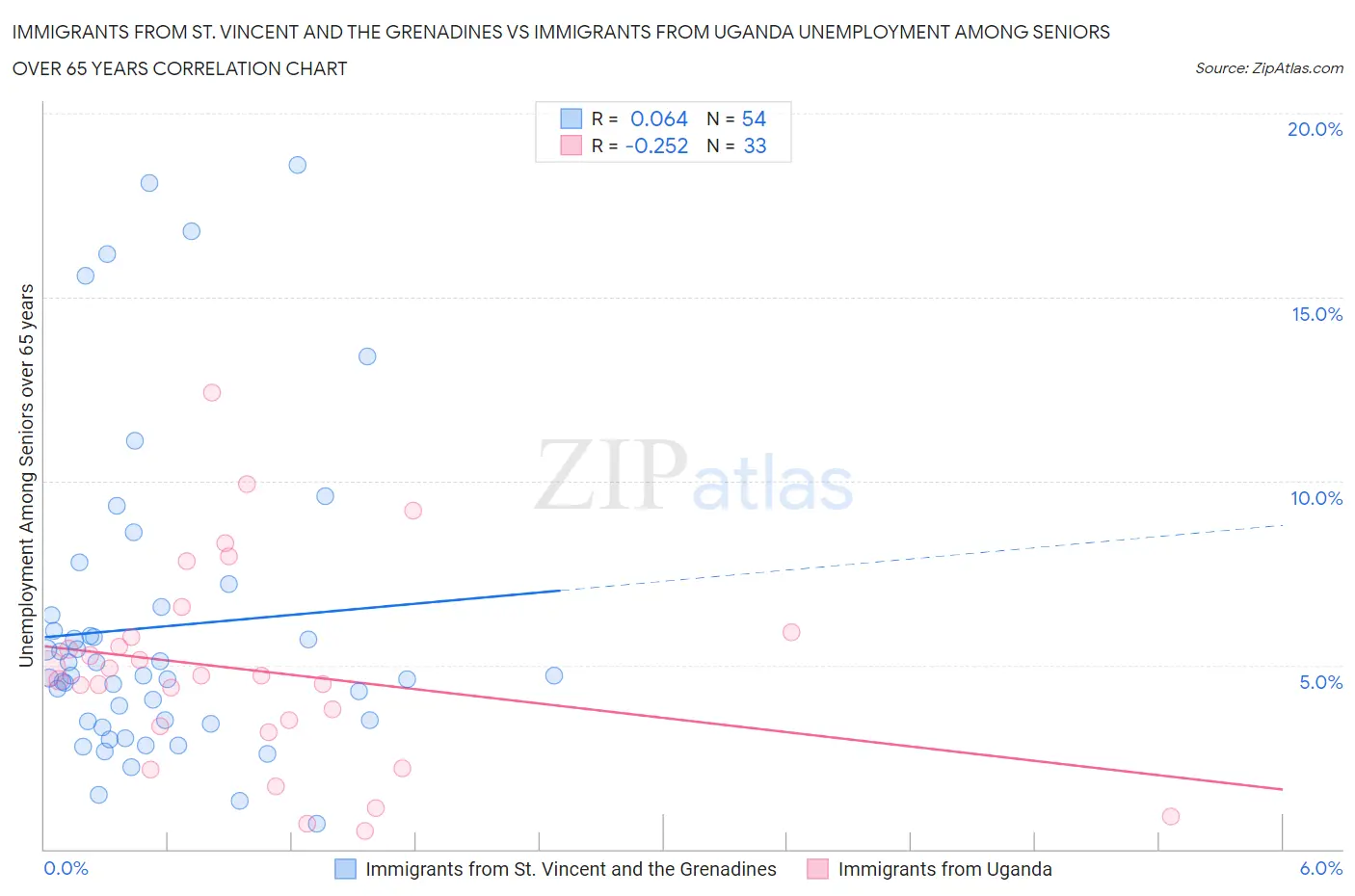 Immigrants from St. Vincent and the Grenadines vs Immigrants from Uganda Unemployment Among Seniors over 65 years