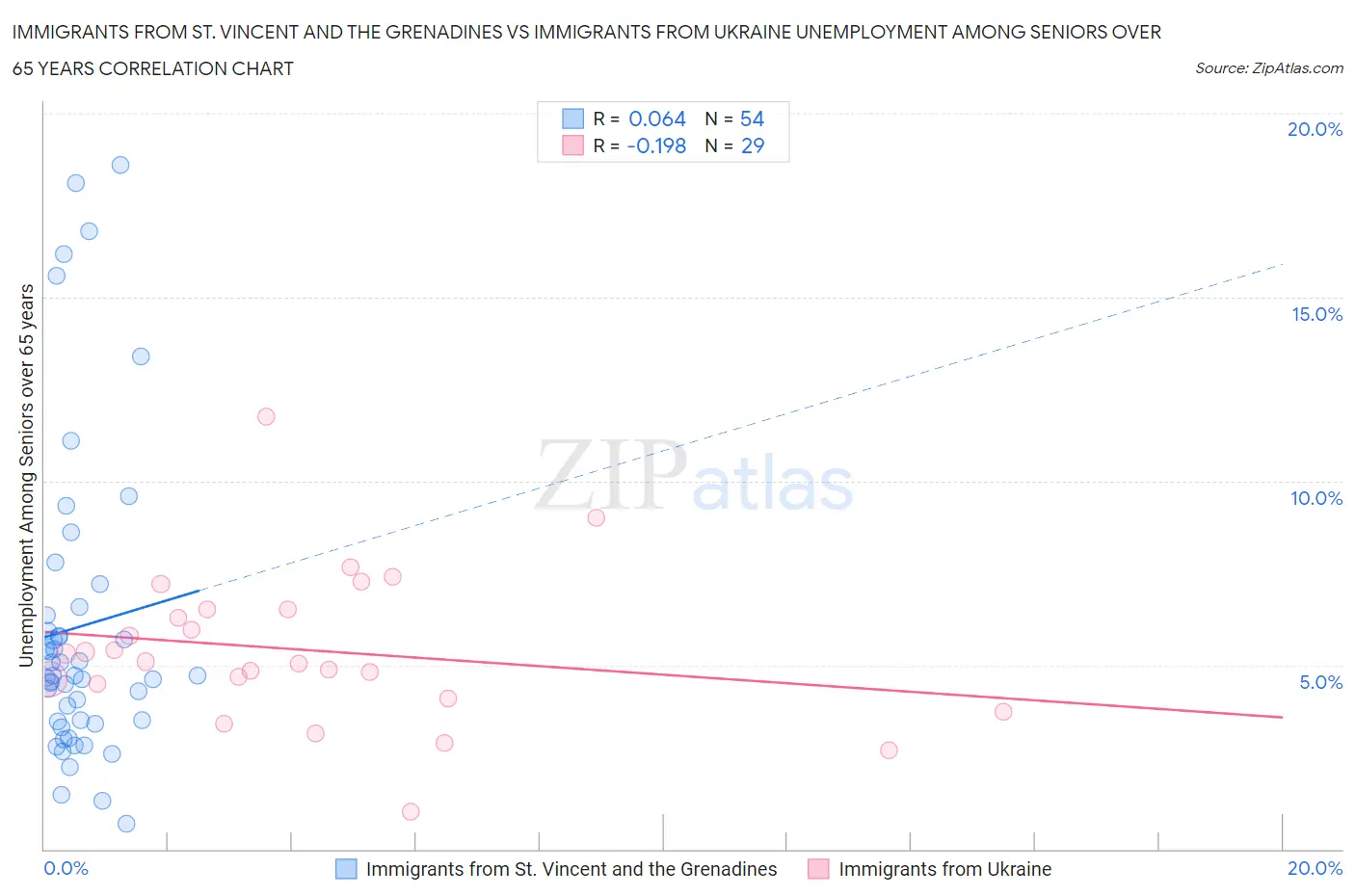 Immigrants from St. Vincent and the Grenadines vs Immigrants from Ukraine Unemployment Among Seniors over 65 years