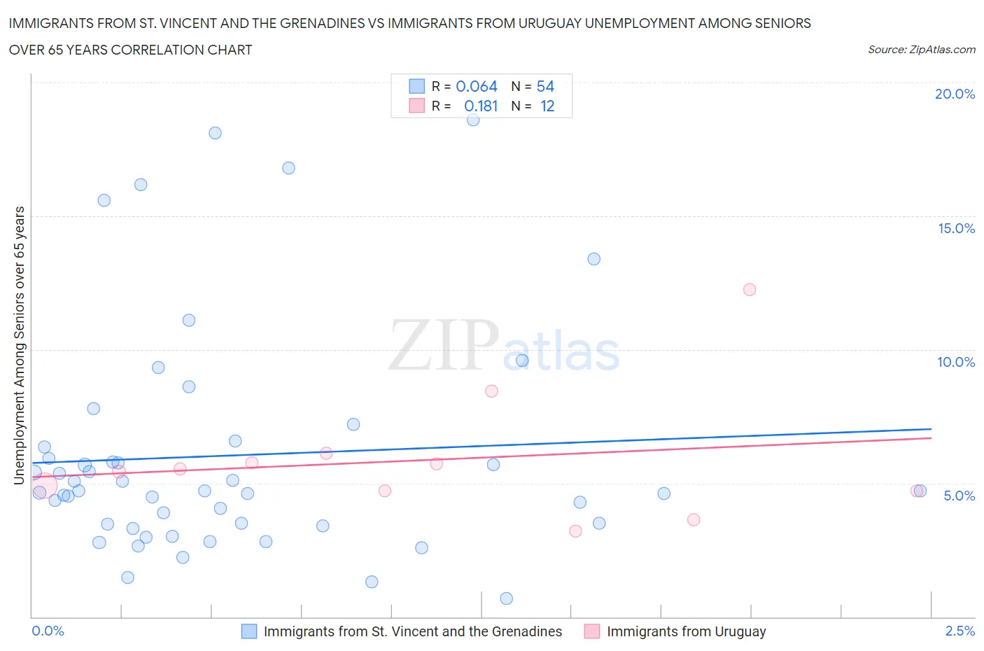 Immigrants from St. Vincent and the Grenadines vs Immigrants from Uruguay Unemployment Among Seniors over 65 years
