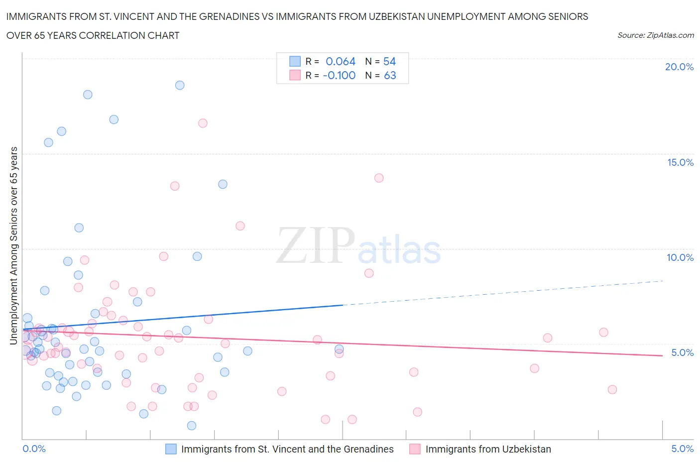 Immigrants from St. Vincent and the Grenadines vs Immigrants from Uzbekistan Unemployment Among Seniors over 65 years