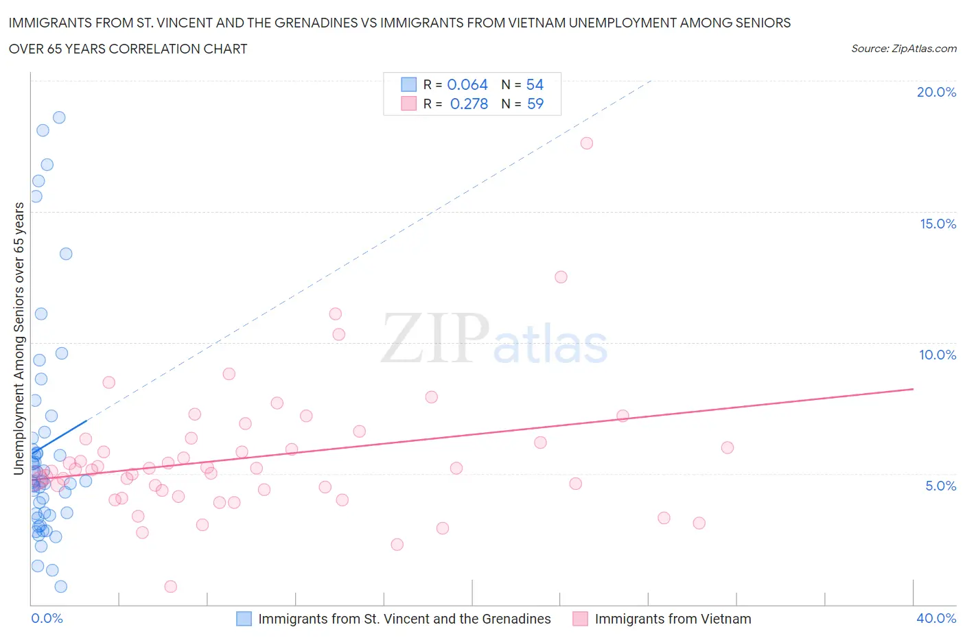 Immigrants from St. Vincent and the Grenadines vs Immigrants from Vietnam Unemployment Among Seniors over 65 years