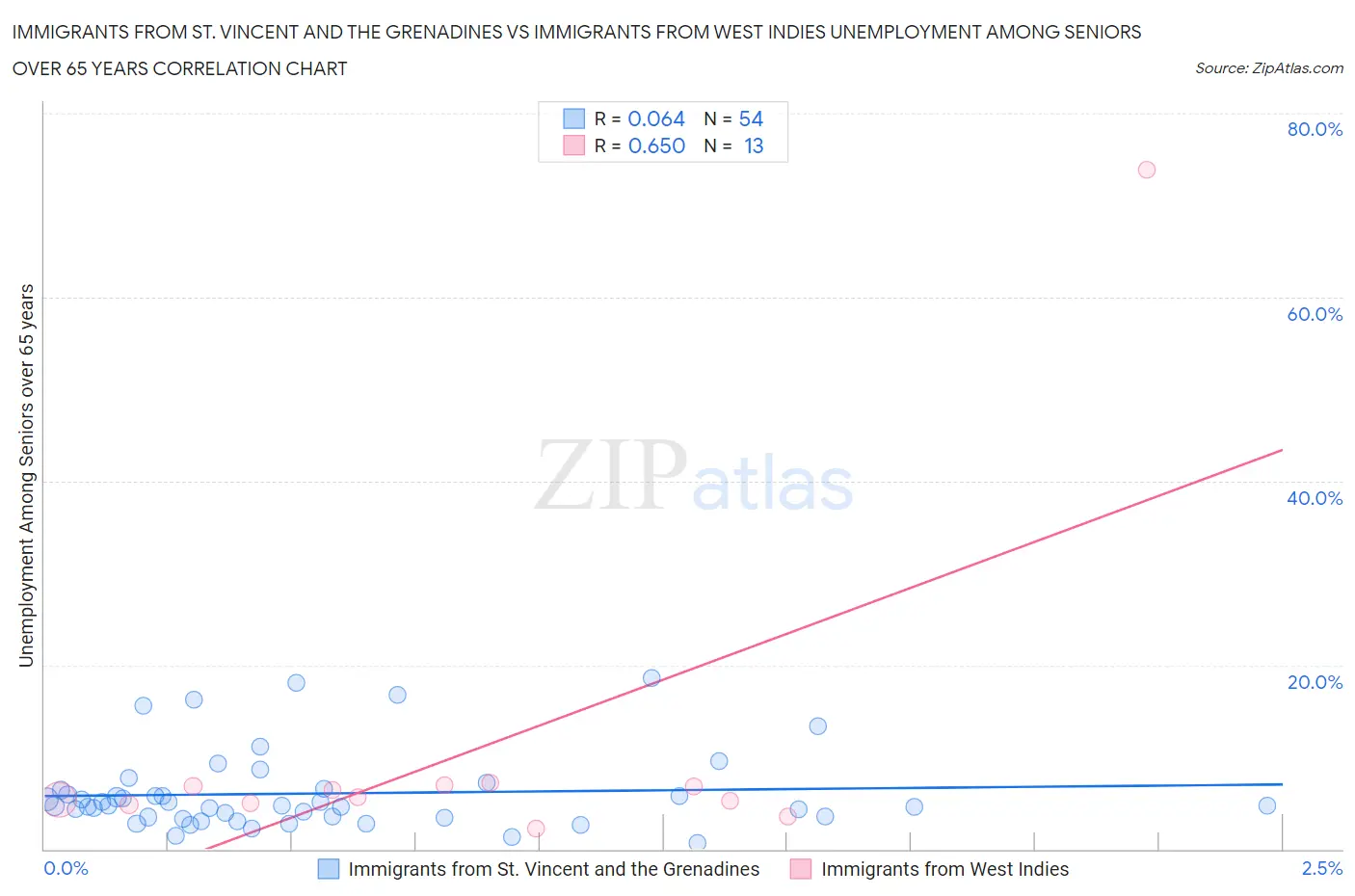 Immigrants from St. Vincent and the Grenadines vs Immigrants from West Indies Unemployment Among Seniors over 65 years