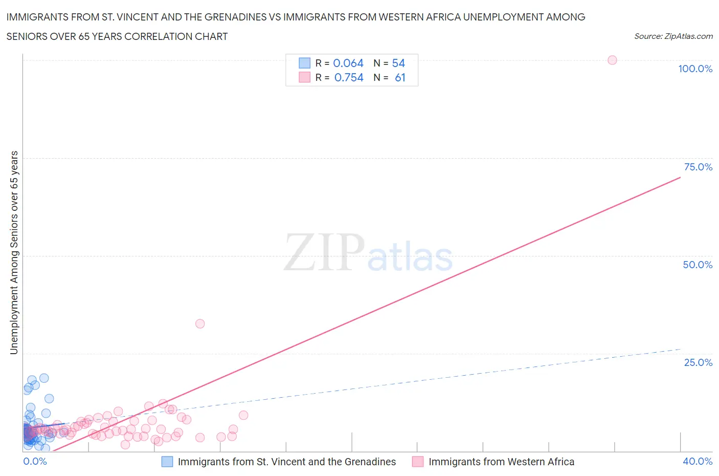 Immigrants from St. Vincent and the Grenadines vs Immigrants from Western Africa Unemployment Among Seniors over 65 years