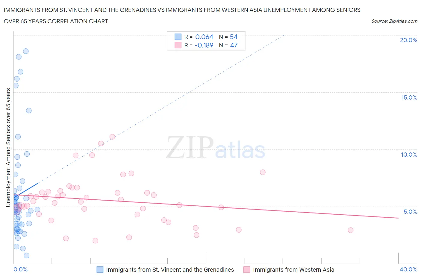Immigrants from St. Vincent and the Grenadines vs Immigrants from Western Asia Unemployment Among Seniors over 65 years