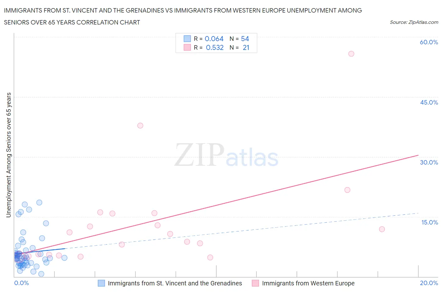 Immigrants from St. Vincent and the Grenadines vs Immigrants from Western Europe Unemployment Among Seniors over 65 years