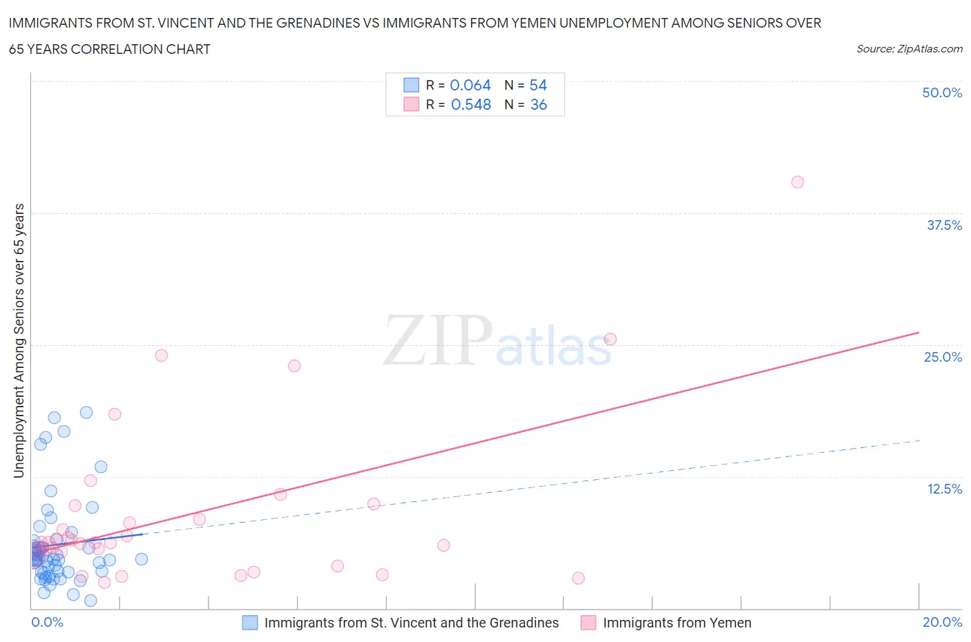 Immigrants from St. Vincent and the Grenadines vs Immigrants from Yemen Unemployment Among Seniors over 65 years