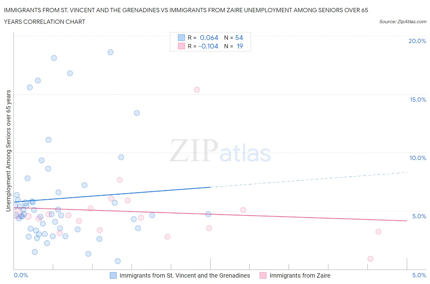 Immigrants from St. Vincent and the Grenadines vs Immigrants from Zaire Unemployment Among Seniors over 65 years
