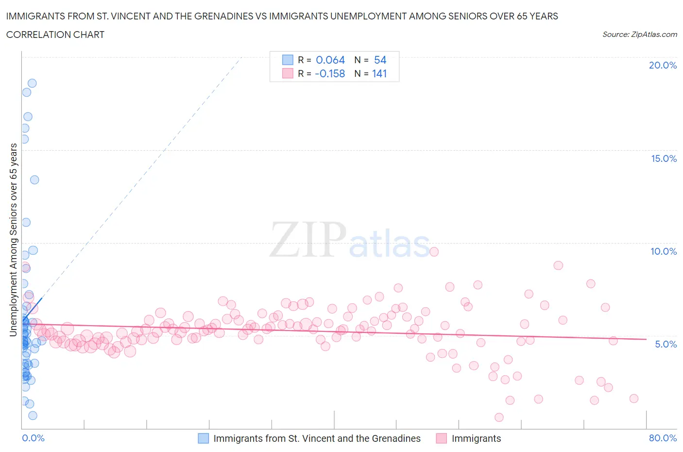 Immigrants from St. Vincent and the Grenadines vs Immigrants Unemployment Among Seniors over 65 years